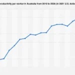 Australia’s Productivity Forecast: Navigating the Path to Enhanced Output by 2026