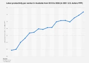 Australia’s Productivity Forecast: Navigating the Path to Enhanced Output by 2026