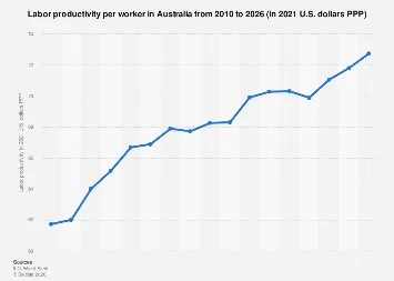 Australia’s Productivity Forecast: Navigating the Path to Enhanced Output by 2026