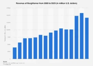 BorgWarner’s 2023 Financial Performance Signals Resilience Amidst Automotive Sector Transformation