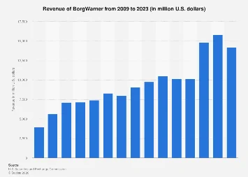 BorgWarner’s 2023 Financial Performance Signals Resilience Amidst Automotive Sector Transformation