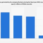 Burberry’s Evolving Revenue Streams: A Deep Dive into Product Category Performance in FY2025