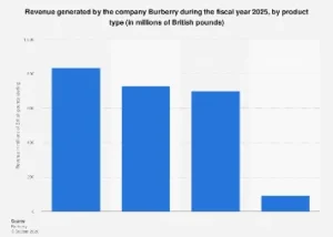 Burberry’s Evolving Revenue Streams: A Deep Dive into Product Category Performance in FY2025
