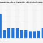 Burger King’s Global Sales Trajectory Amidst Shifting Consumer Tastes and Competitive Pressures