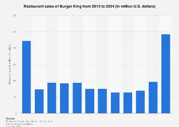 Burger King’s Global Sales Trajectory Amidst Shifting Consumer Tastes and Competitive Pressures