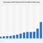BYD Group’s Asset Expansion Signals Dominance in the Global New Energy Vehicle Market