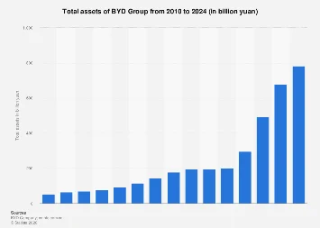 BYD Group’s Asset Expansion Signals Dominance in the Global New Energy Vehicle Market
