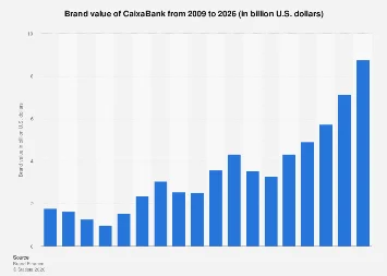 CaixaBank’s Brand Equity Trajectory: A Deep Dive into Value Fluctuations and Future Projections
