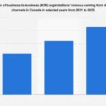 Canada’s B2B Sector Poised for Significant Digital Revenue Shift by 2025
