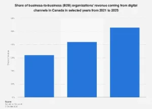 Canada’s B2B Sector Poised for Significant Digital Revenue Shift by 2025