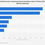 China’s Digital Content Consumption: A Deep Dive into Online Streaming Habits in Q3 2023