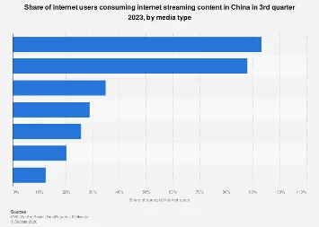 China’s Digital Content Consumption: A Deep Dive into Online Streaming Habits in Q3 2023
