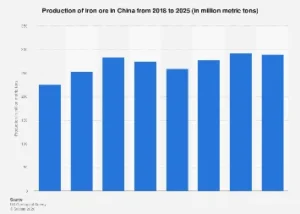China’s Evolving Iron Ore Landscape: Projections and Global Implications Towards 2025