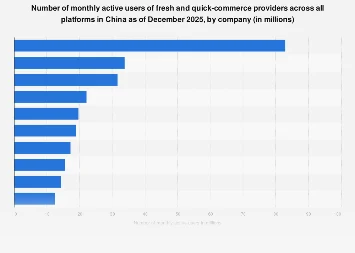 China’s Fresh Food E-commerce Landscape Poised for Significant User Growth Through 2025