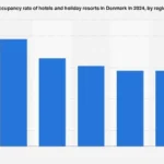 Denmark’s Regional Hotel Occupancy Rates Show Varied Post-Pandemic Recovery and Emerging Trends