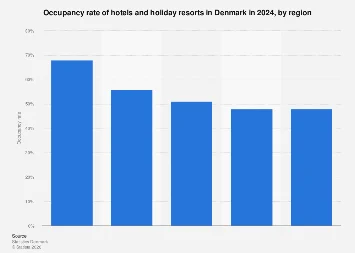 Denmark’s Regional Hotel Occupancy Rates Show Varied Post-Pandemic Recovery and Emerging Trends