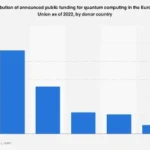 European Union Accelerates Quantum Ambitions with Significant Public Funding Initiatives