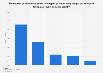 European Union Accelerates Quantum Ambitions with Significant Public Funding Initiatives