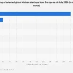 Europe’s Ghost Kitchens Command Significant Venture Capital Attention Amidst Shifting Dining Landscape