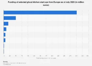 Europe’s Ghost Kitchens Command Significant Venture Capital Attention Amidst Shifting Dining Landscape