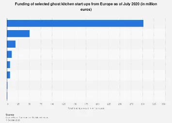 Europe’s Ghost Kitchens Command Significant Venture Capital Attention Amidst Shifting Dining Landscape