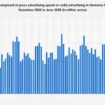 German Radio Advertising Market Experiences Shifting Dynamics Amidst Economic Headwinds