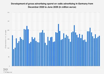 German Radio Advertising Market Experiences Shifting Dynamics Amidst Economic Headwinds
