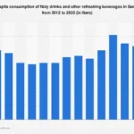 German Thirst for Bubbles: Carbonated Beverage Consumption Trends Towards 2025