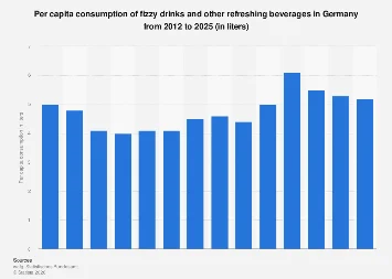 German Thirst for Bubbles: Carbonated Beverage Consumption Trends Towards 2025