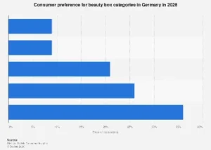 Germany’s Beauty Box Market: Evolving Consumer Preferences and Future Trajectories Through 2026