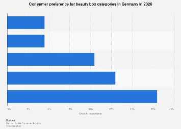 Germany’s Beauty Box Market: Evolving Consumer Preferences and Future Trajectories Through 2026