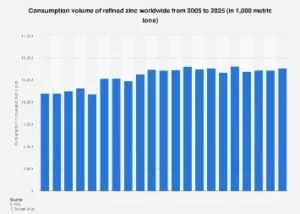 Global Zinc Demand Poised for Moderate Growth Through 2025 Amidst Shifting Industrial Landscapes