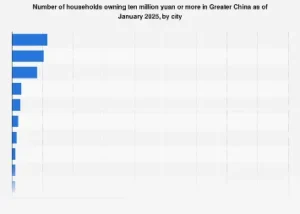Greater China’s Millionaire Hubs: Beijing, Shanghai, and Hong Kong Lead the Wealth Accumulation Race in 2025