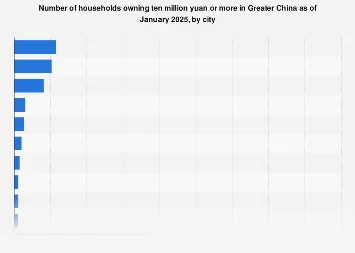 Greater China’s Millionaire Hubs: Beijing, Shanghai, and Hong Kong Lead the Wealth Accumulation Race in 2025