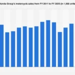 Honda’s Global Motorcycle Sales Surge to Record Highs in FY2025, Signaling Robust Market Recovery and Strategic Growth.