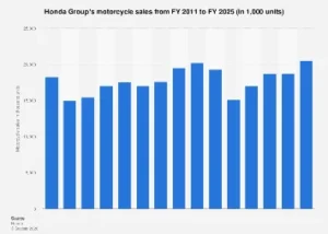Honda’s Global Motorcycle Sales Surge to Record Highs in FY2025, Signaling Robust Market Recovery and Strategic Growth.