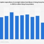 Hong Kong Poised for Significant Tourism Revenue Surge from Macau Visitors by 2025