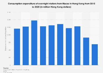 Hong Kong Poised for Significant Tourism Revenue Surge from Macau Visitors by 2025