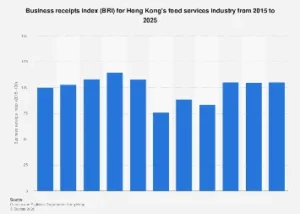 Hong Kong’s Culinary Sector Poised for Significant Growth Through 2025 Amidst Shifting Consumer Trends and Economic Recovery