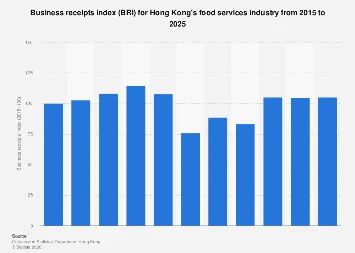 Hong Kong’s Culinary Sector Poised for Significant Growth Through 2025 Amidst Shifting Consumer Trends and Economic Recovery