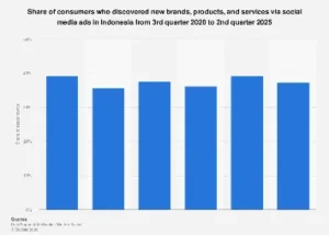 Indonesia’s Digital Marketplace: Social Media as the New Frontier for Brand Discovery in 2025
