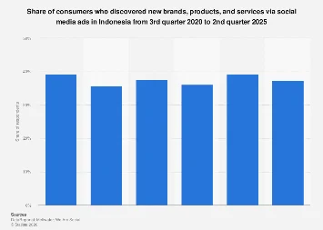 Indonesia’s Digital Marketplace: Social Media as the New Frontier for Brand Discovery in 2025