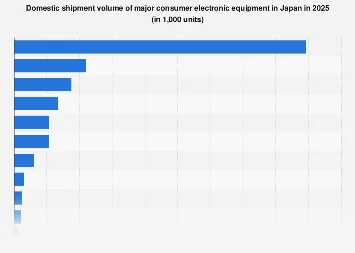 Japan’s Consumer Electronics Market Poised for Modest Growth and Shifting Consumer Preferences in 2025