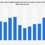 Japan’s Digital Semiconductor Output Poised for Significant Growth Through 2025