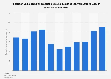 Japan’s Digital Semiconductor Output Poised for Significant Growth Through 2025