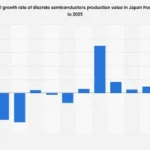 Japan’s Discrete Semiconductor Sector Poised for Modest Growth Through 2025