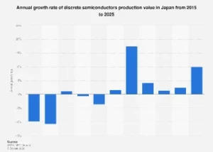 Japan’s Discrete Semiconductor Sector Poised for Modest Growth Through 2025