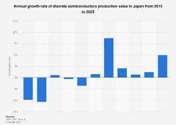 Japan’s Discrete Semiconductor Sector Poised for Modest Growth Through 2025