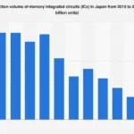 Japan’s Memory Chip Production Poised for Significant Growth Through 2025