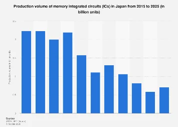 Japan’s Memory Chip Production Poised for Significant Growth Through 2025